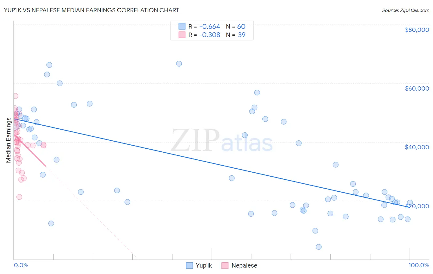 Yup'ik vs Nepalese Median Earnings