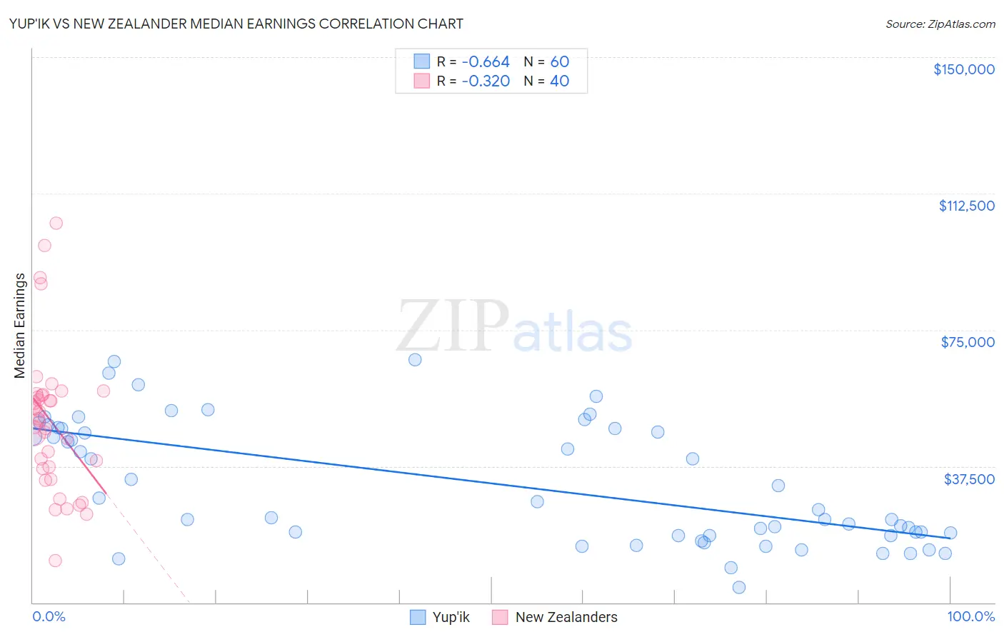 Yup'ik vs New Zealander Median Earnings