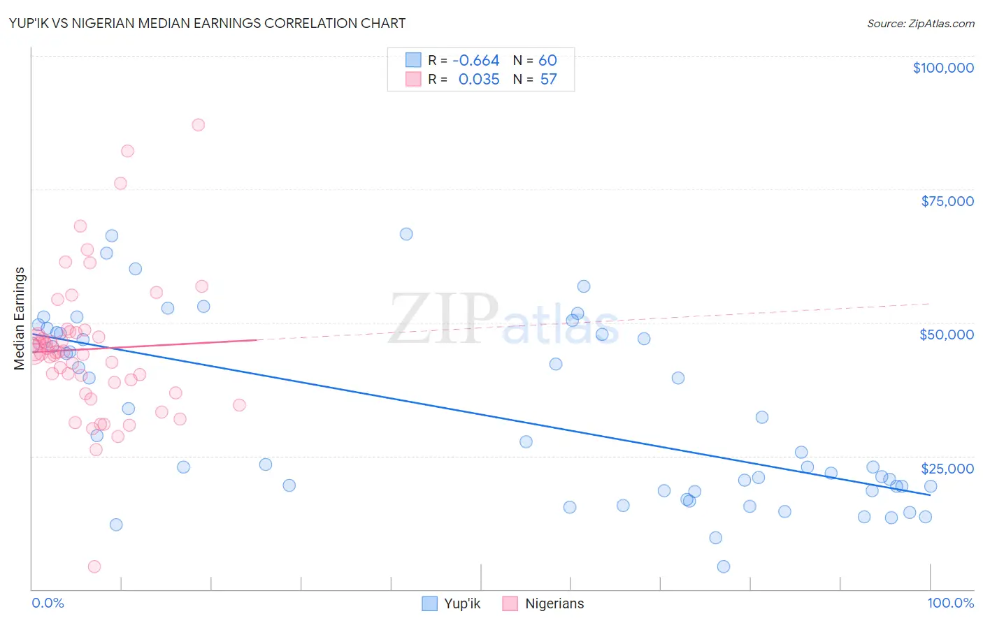 Yup'ik vs Nigerian Median Earnings
