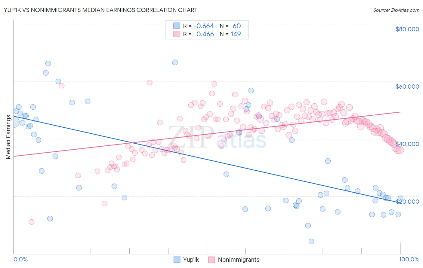 Yup'ik vs Nonimmigrants Median Earnings