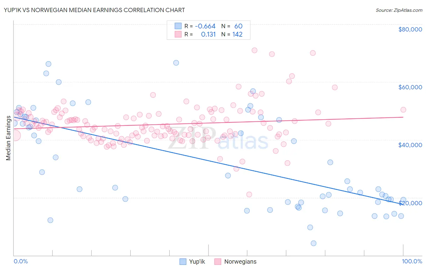 Yup'ik vs Norwegian Median Earnings