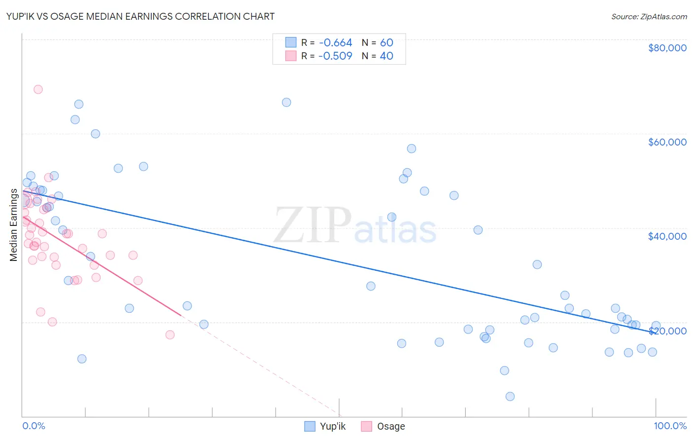 Yup'ik vs Osage Median Earnings