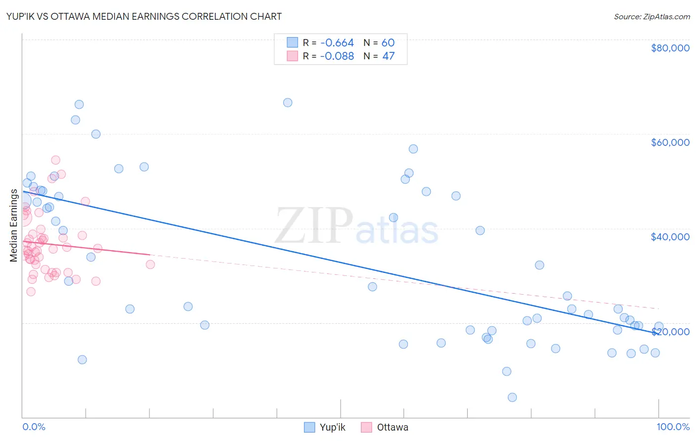 Yup'ik vs Ottawa Median Earnings