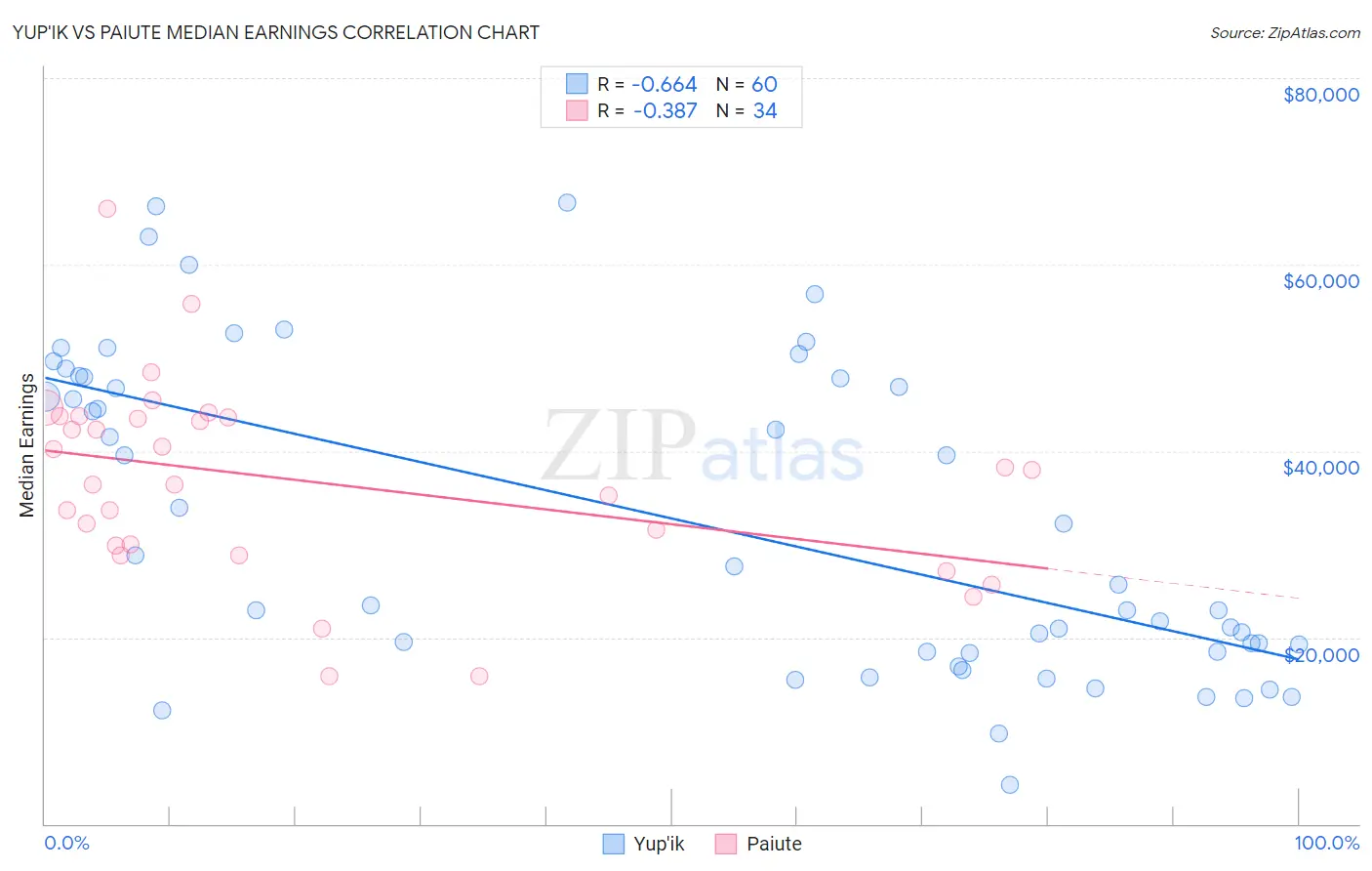 Yup'ik vs Paiute Median Earnings