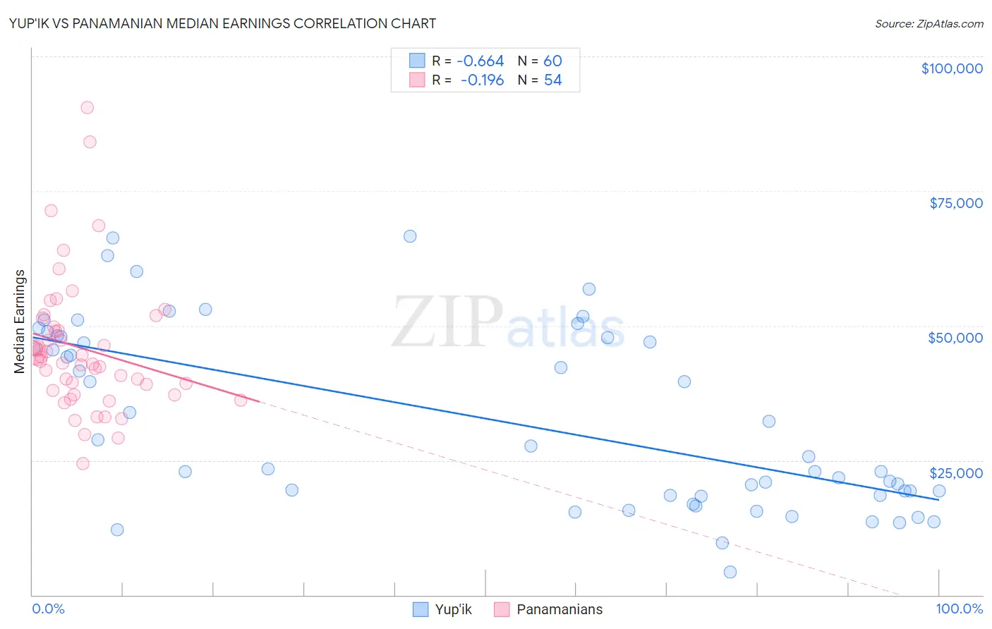 Yup'ik vs Panamanian Median Earnings