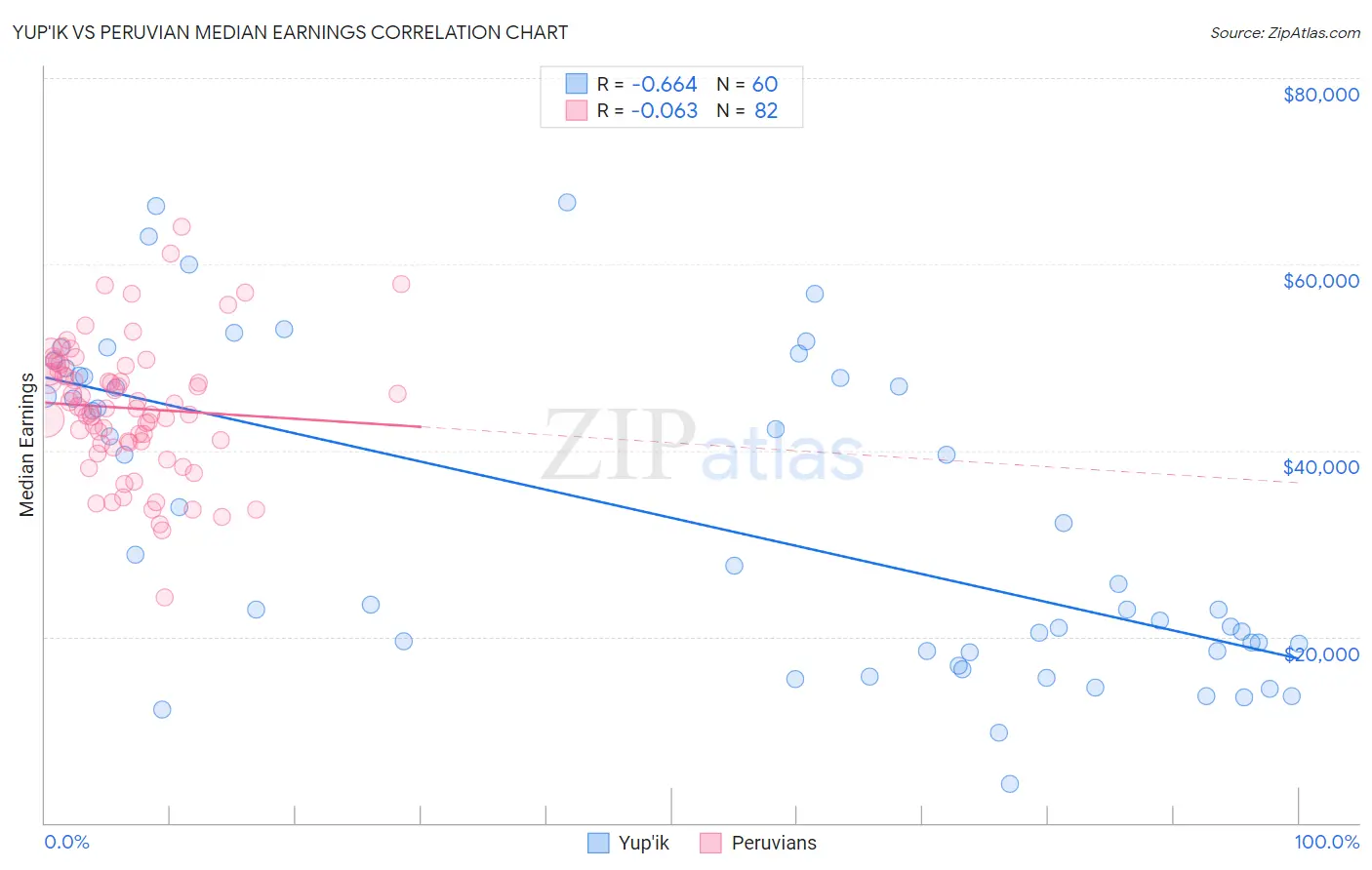 Yup'ik vs Peruvian Median Earnings