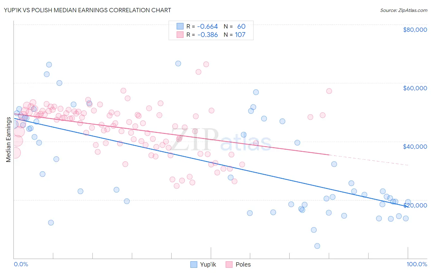 Yup'ik vs Polish Median Earnings