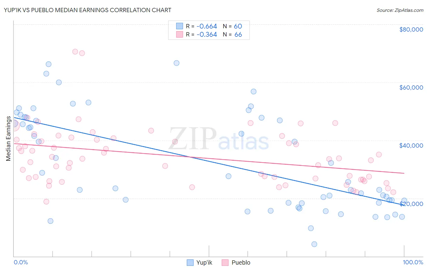 Yup'ik vs Pueblo Median Earnings