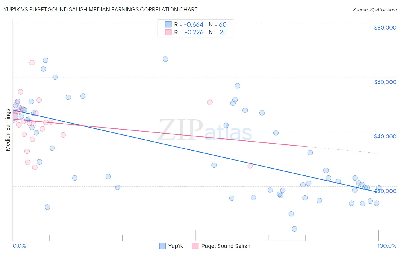 Yup'ik vs Puget Sound Salish Median Earnings