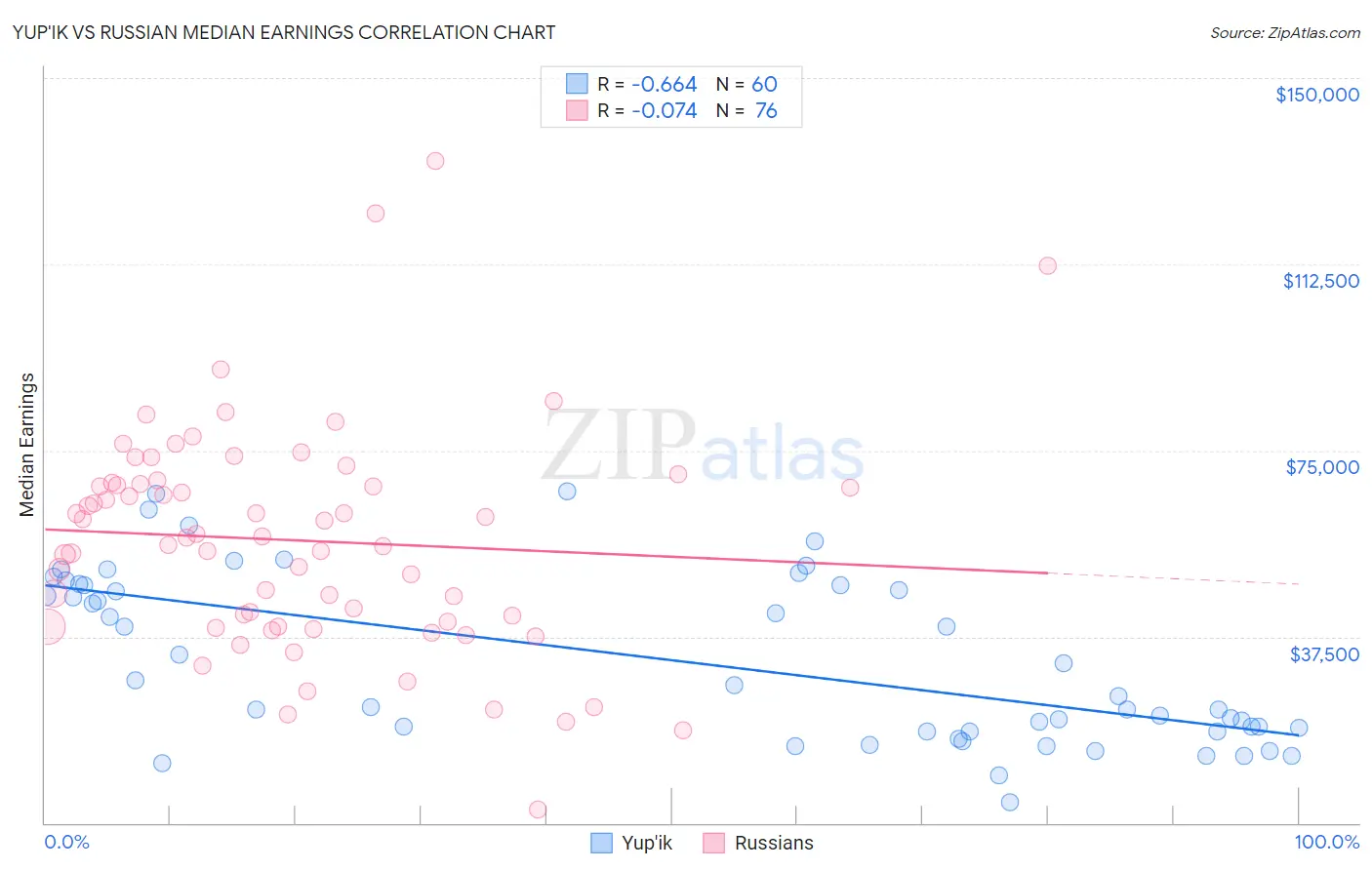 Yup'ik vs Russian Median Earnings