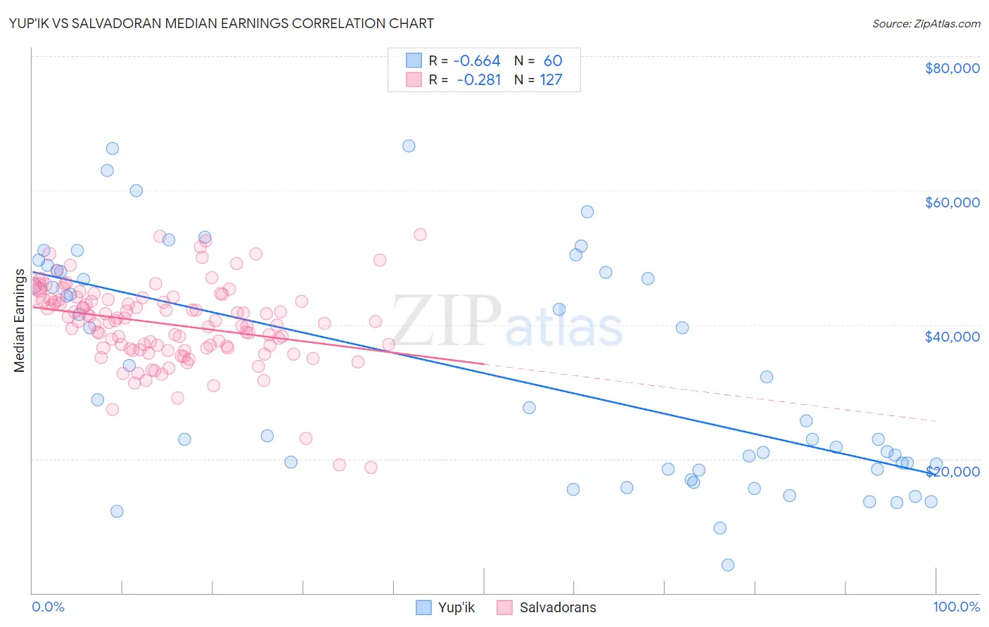 Yup'ik vs Salvadoran Median Earnings
