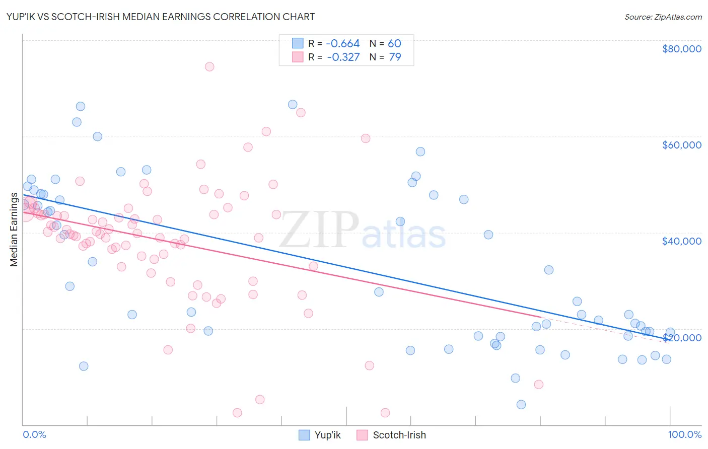 Yup'ik vs Scotch-Irish Median Earnings