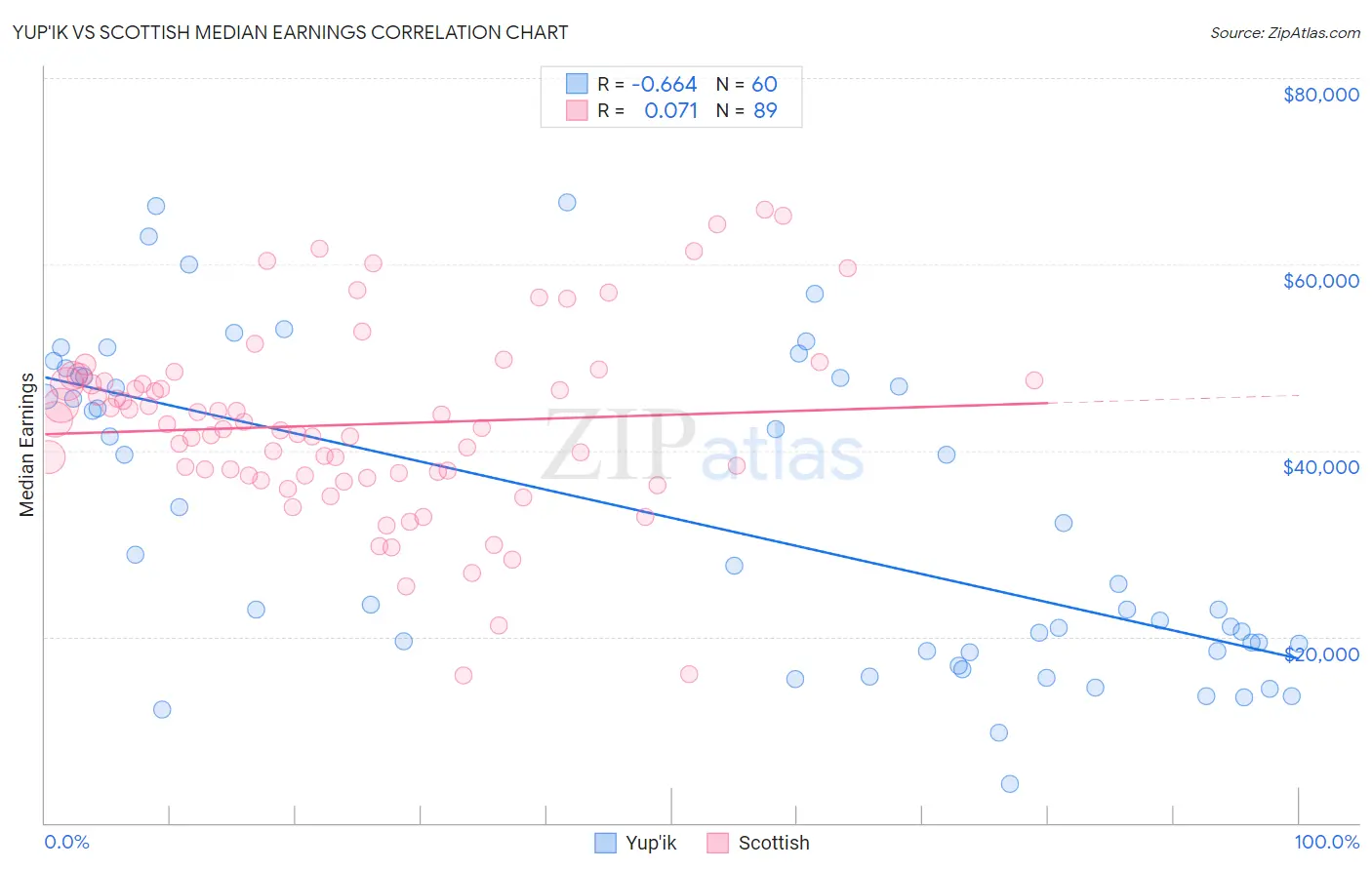 Yup'ik vs Scottish Median Earnings