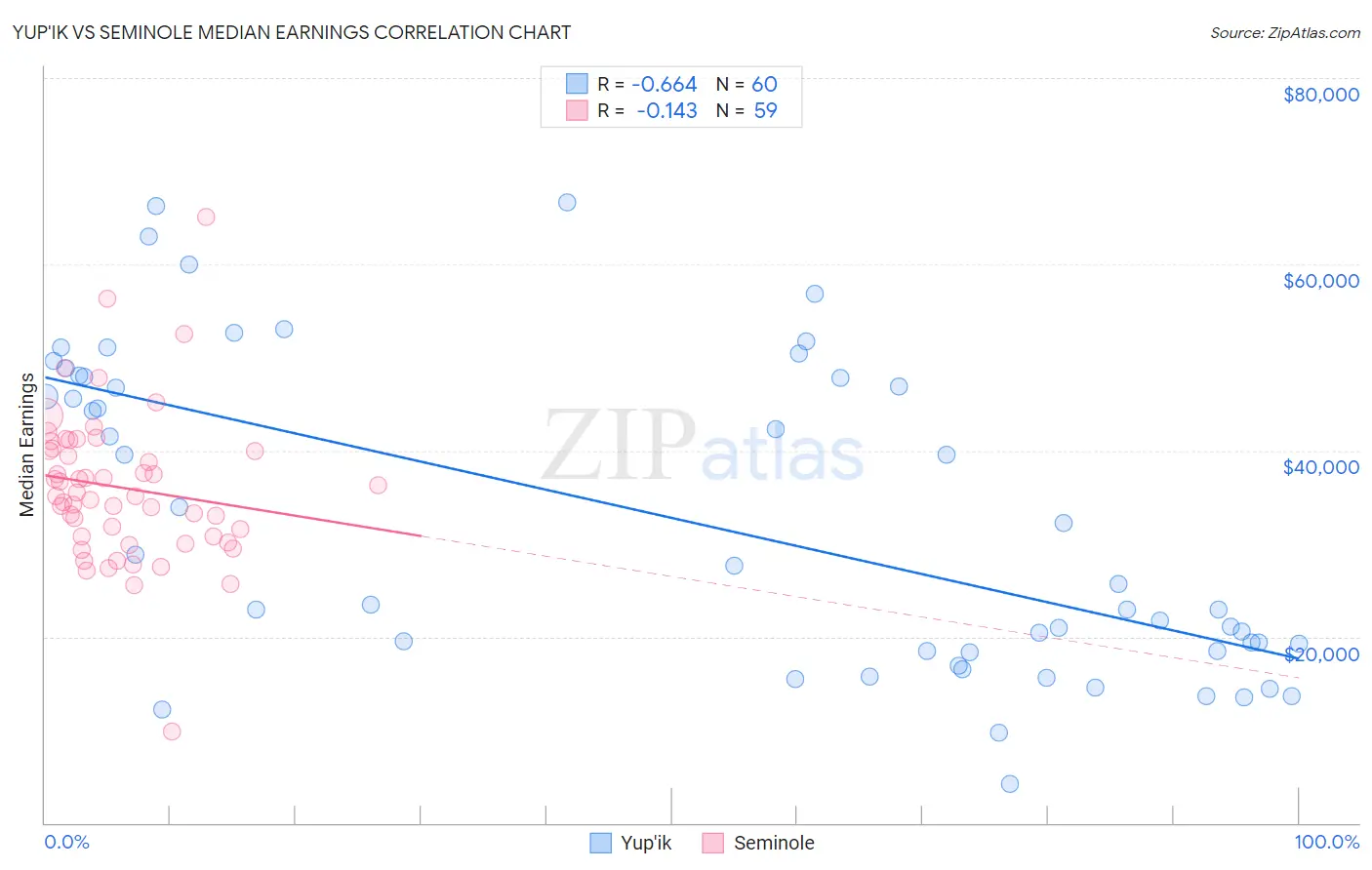Yup'ik vs Seminole Median Earnings