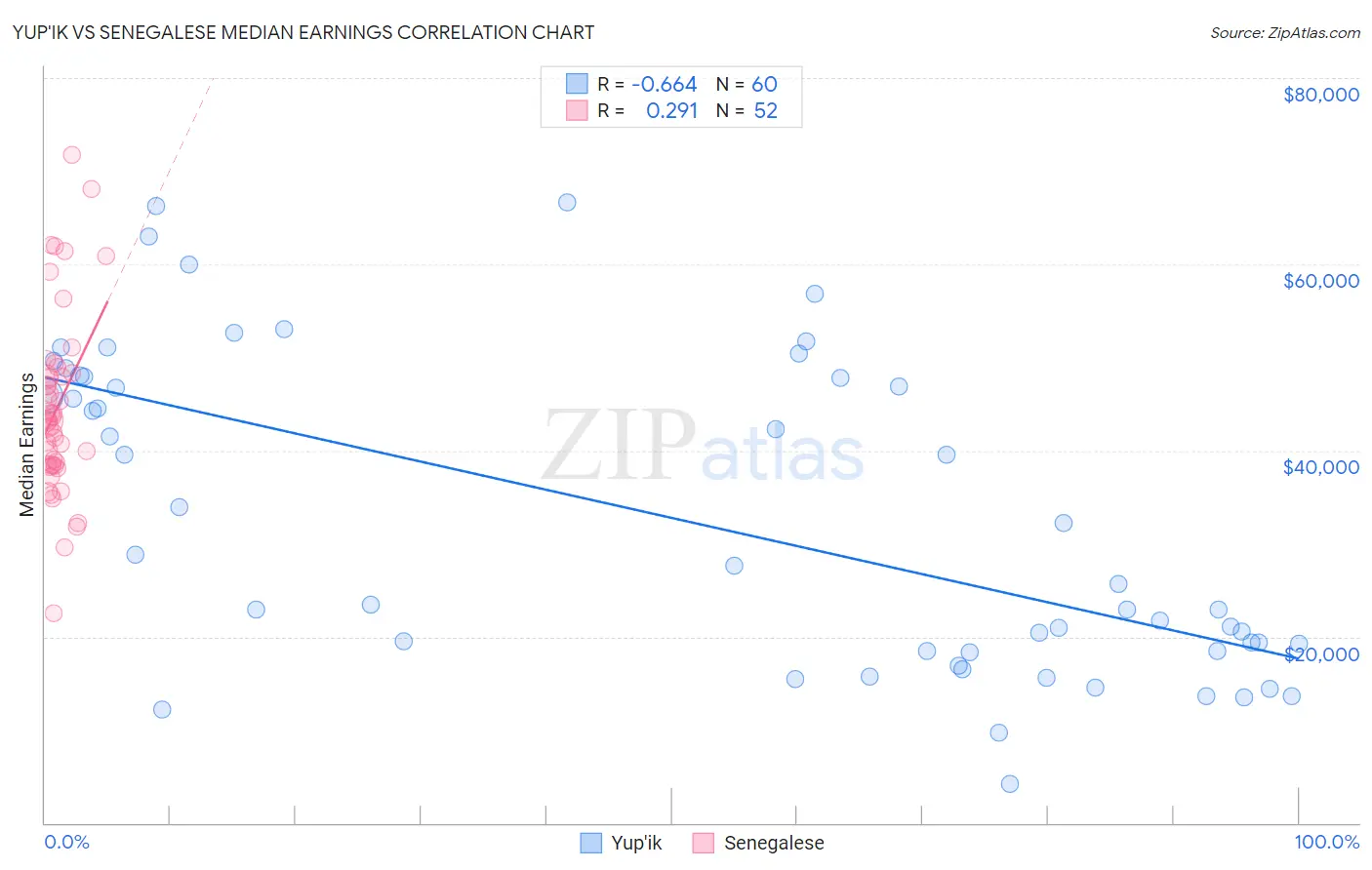 Yup'ik vs Senegalese Median Earnings