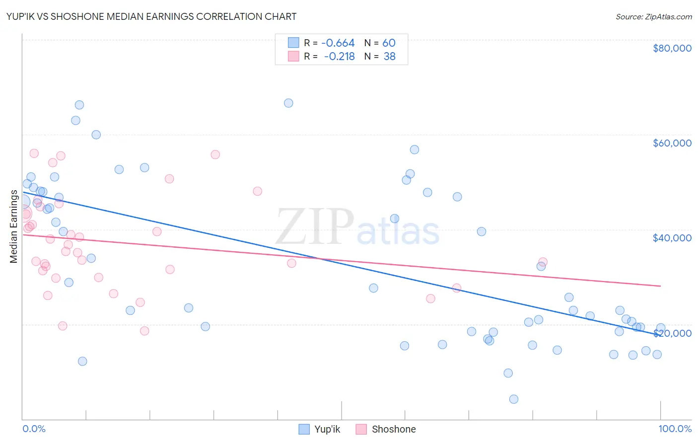 Yup'ik vs Shoshone Median Earnings