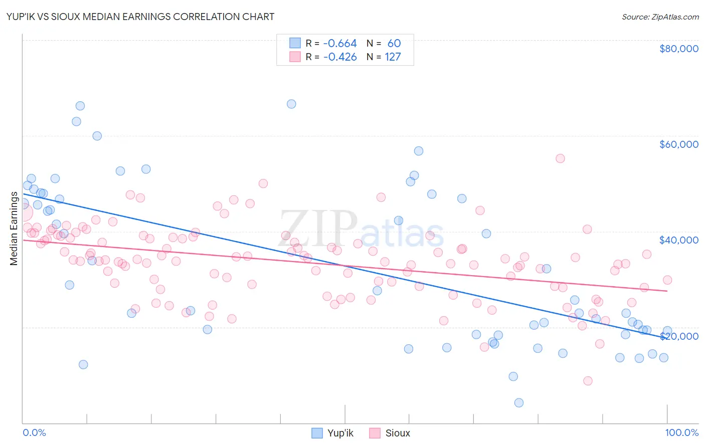 Yup'ik vs Sioux Median Earnings