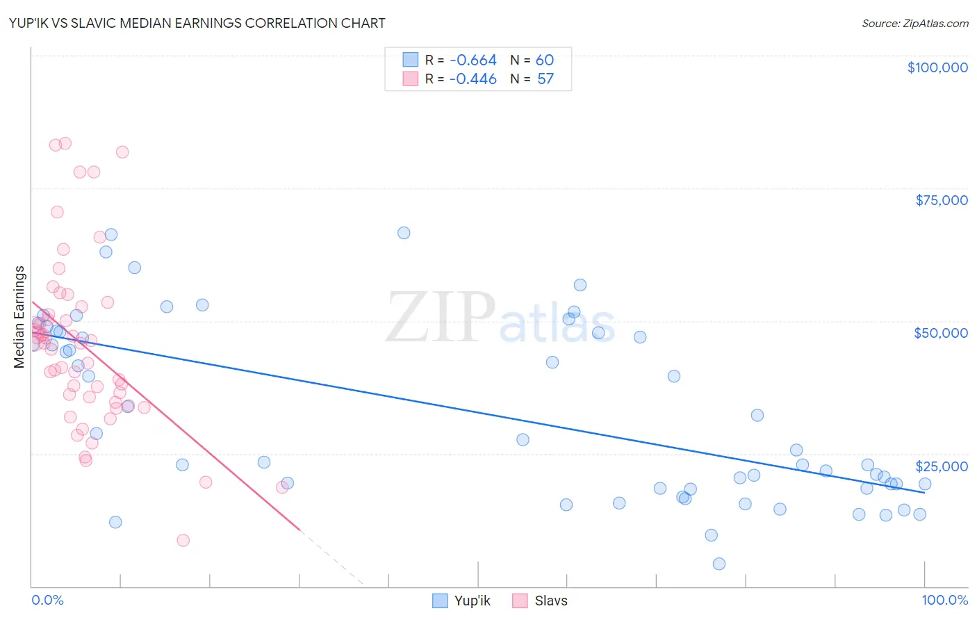 Yup'ik vs Slavic Median Earnings