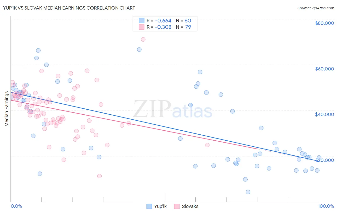 Yup'ik vs Slovak Median Earnings