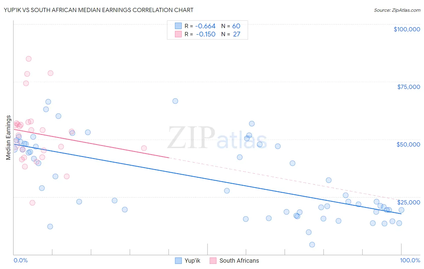 Yup'ik vs South African Median Earnings