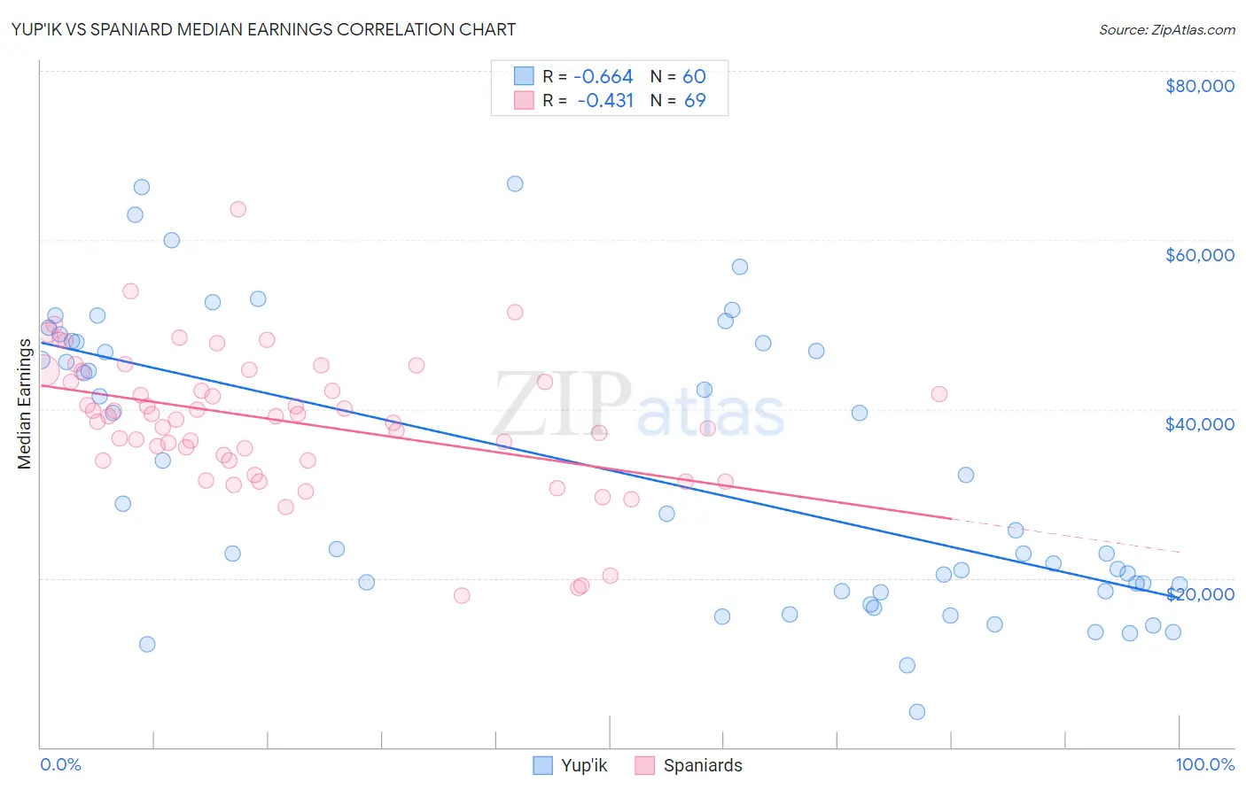Yup'ik vs Spaniard Median Earnings