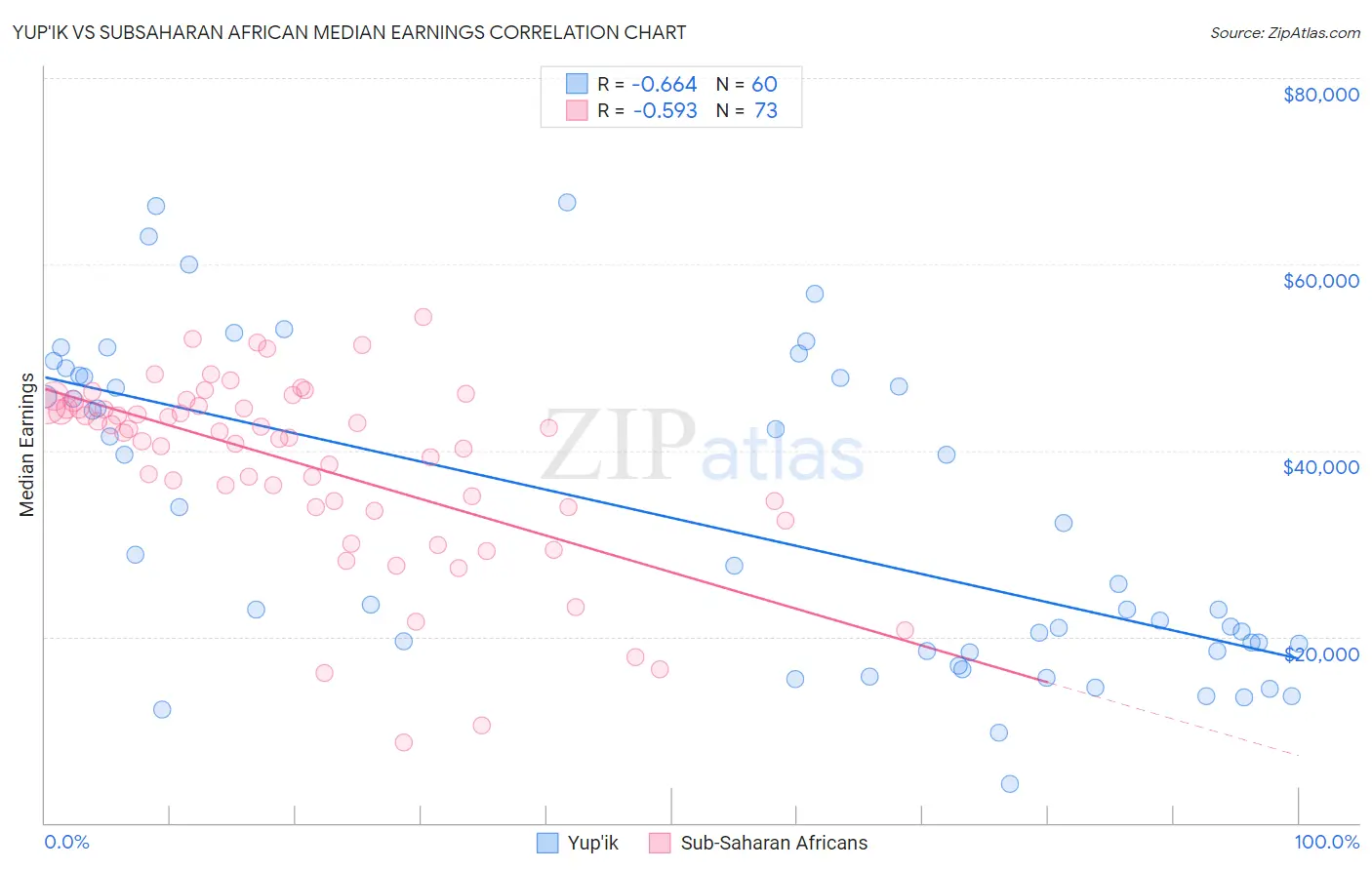 Yup'ik vs Subsaharan African Median Earnings