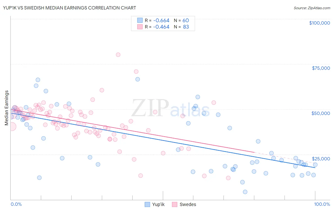 Yup'ik vs Swedish Median Earnings