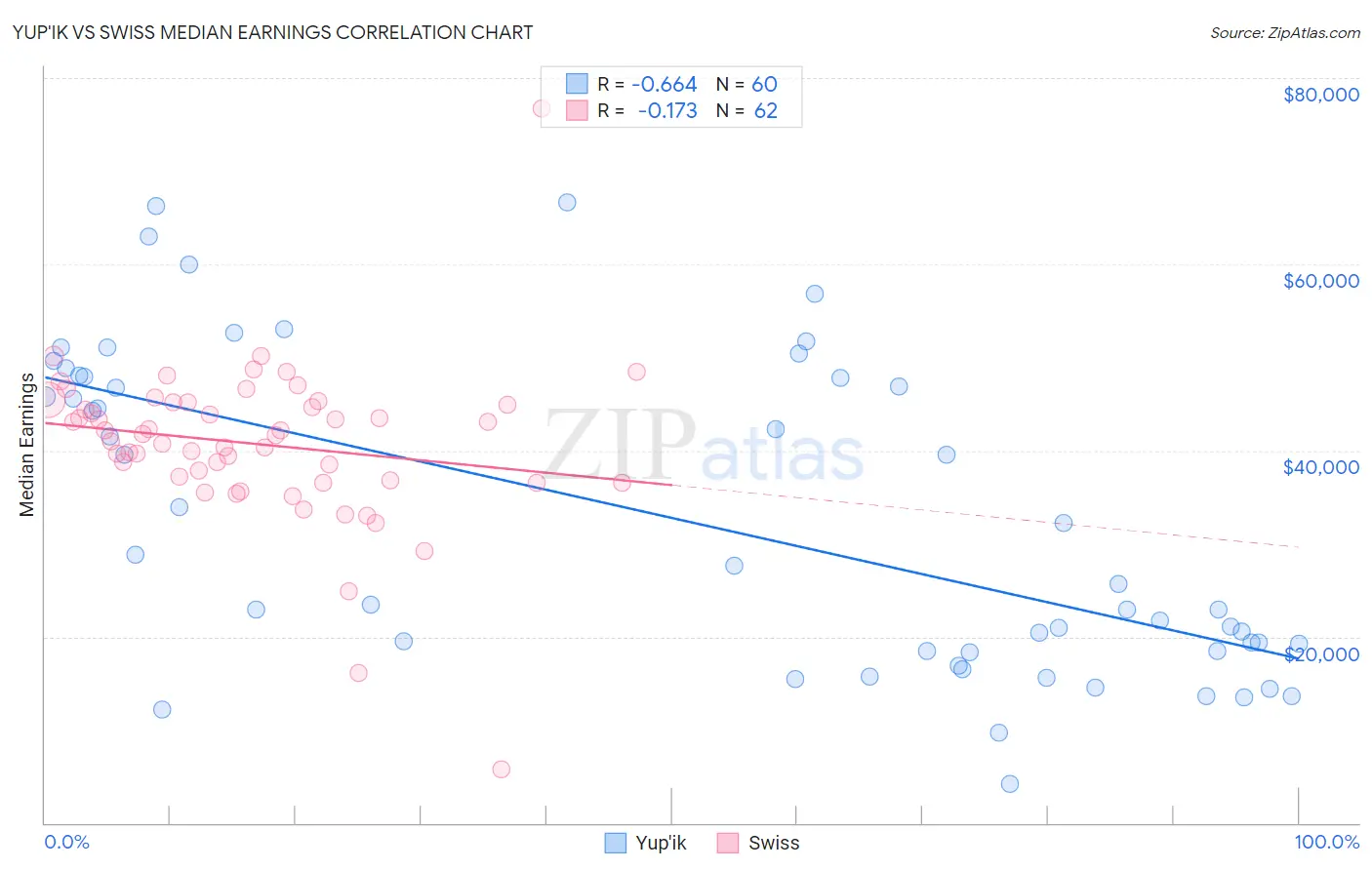 Yup'ik vs Swiss Median Earnings