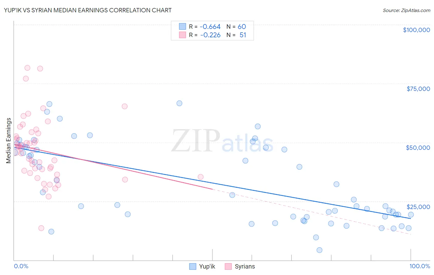 Yup'ik vs Syrian Median Earnings