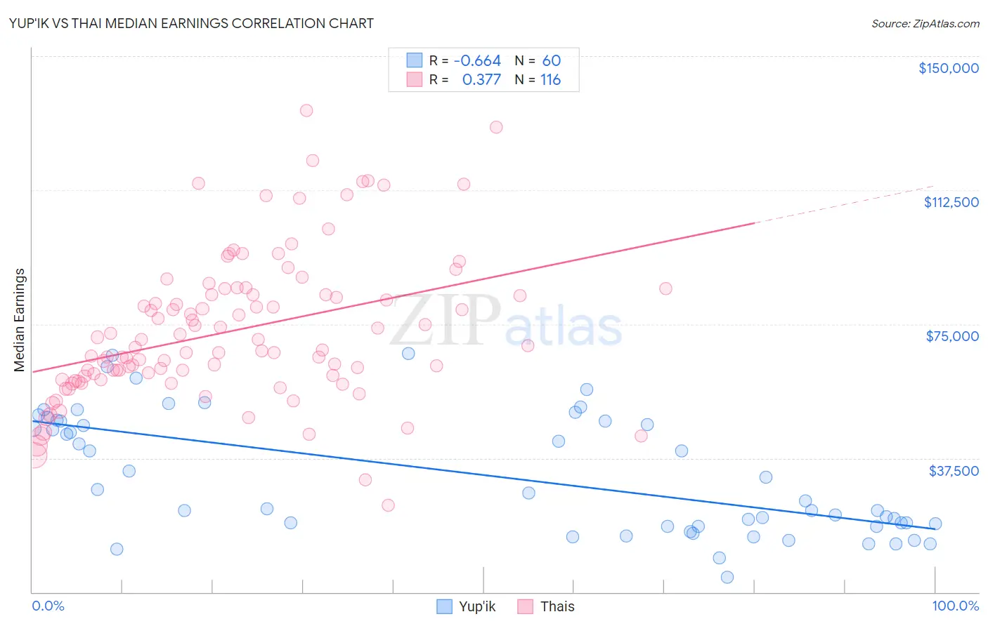 Yup'ik vs Thai Median Earnings