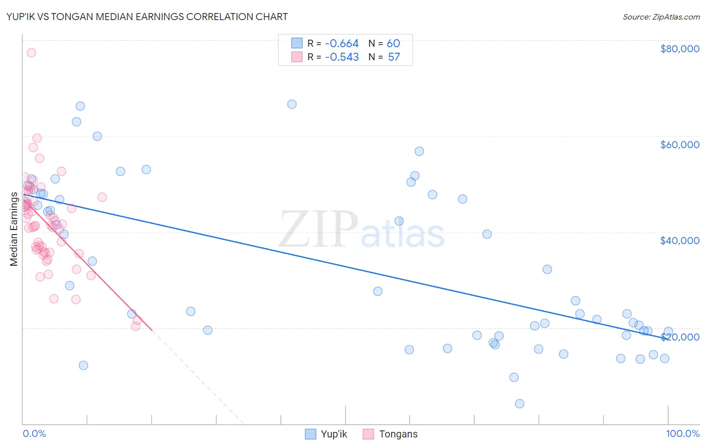 Yup'ik vs Tongan Median Earnings