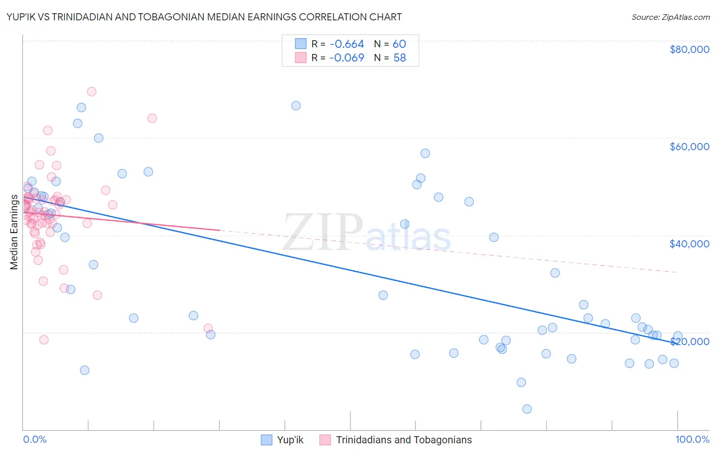 Yup'ik vs Trinidadian and Tobagonian Median Earnings