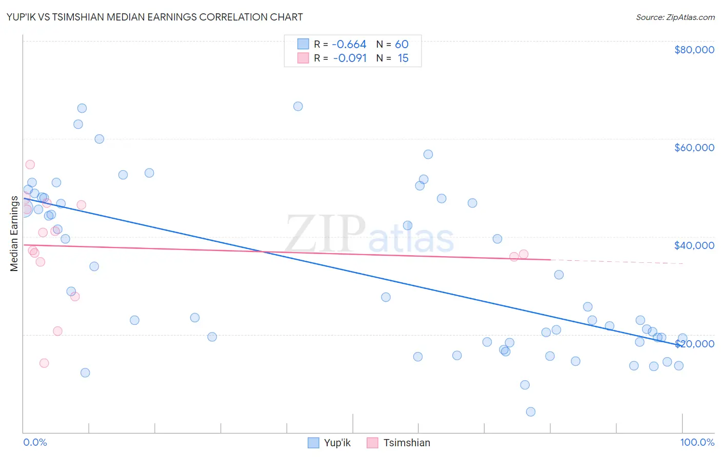 Yup'ik vs Tsimshian Median Earnings