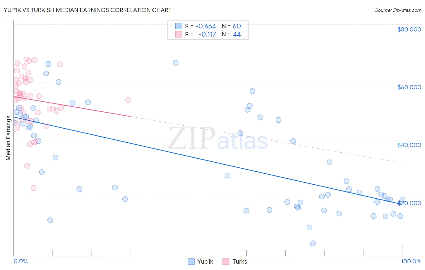 Yup'ik vs Turkish Median Earnings