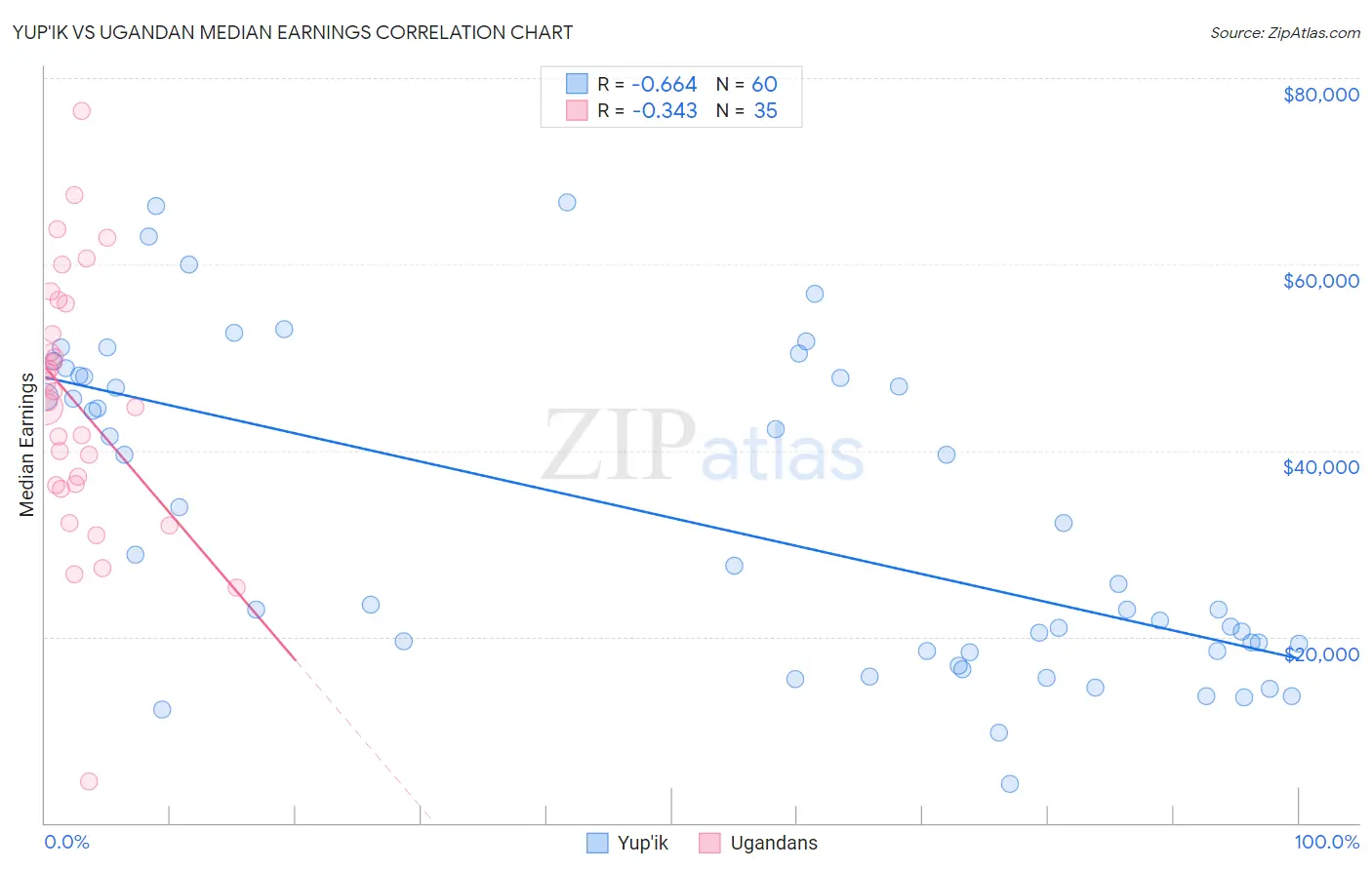 Yup'ik vs Ugandan Median Earnings