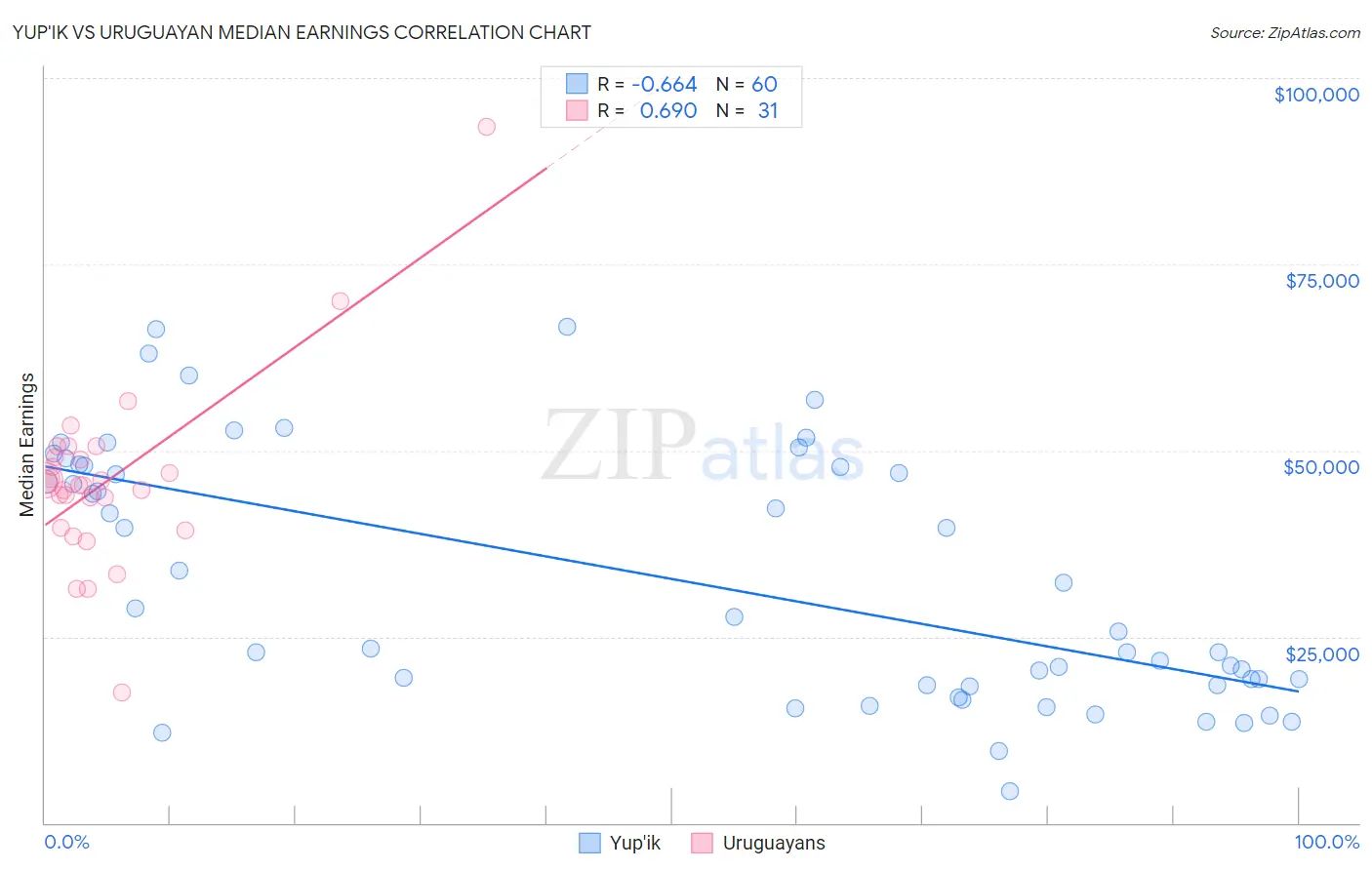 Yup'ik vs Uruguayan Median Earnings