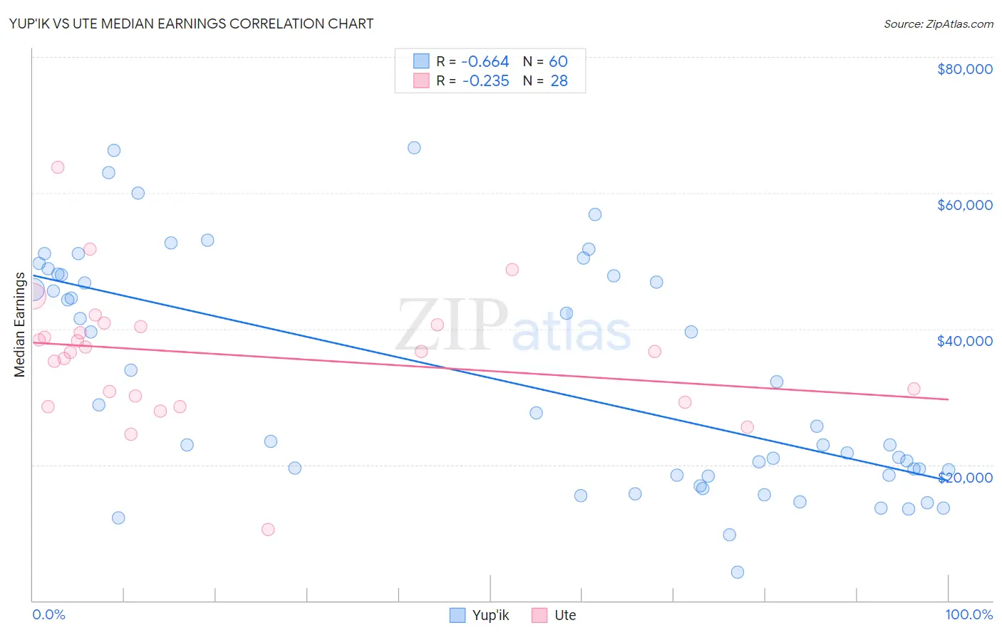 Yup'ik vs Ute Median Earnings