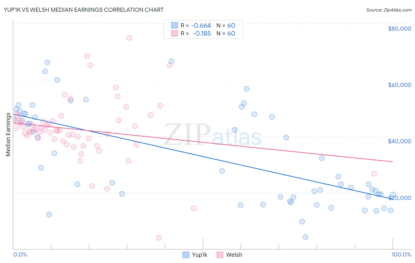 Yup'ik vs Welsh Median Earnings