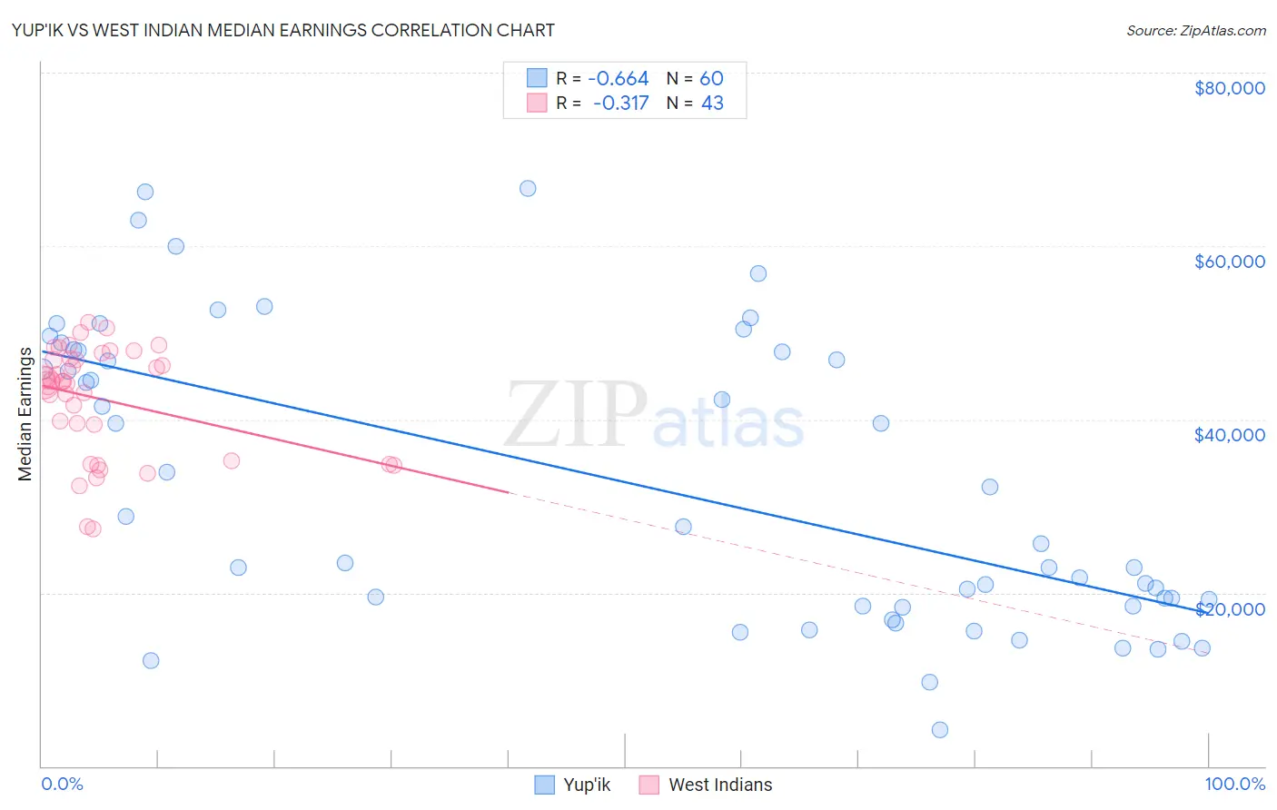 Yup'ik vs West Indian Median Earnings