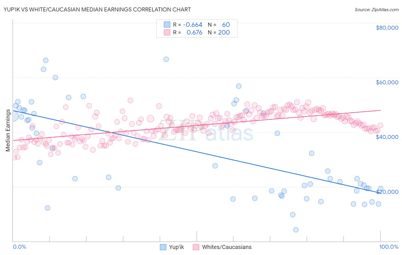 Yup'ik vs White/Caucasian Median Earnings