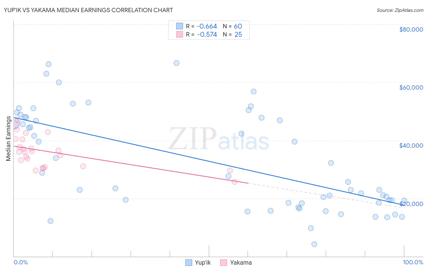 Yup'ik vs Yakama Median Earnings