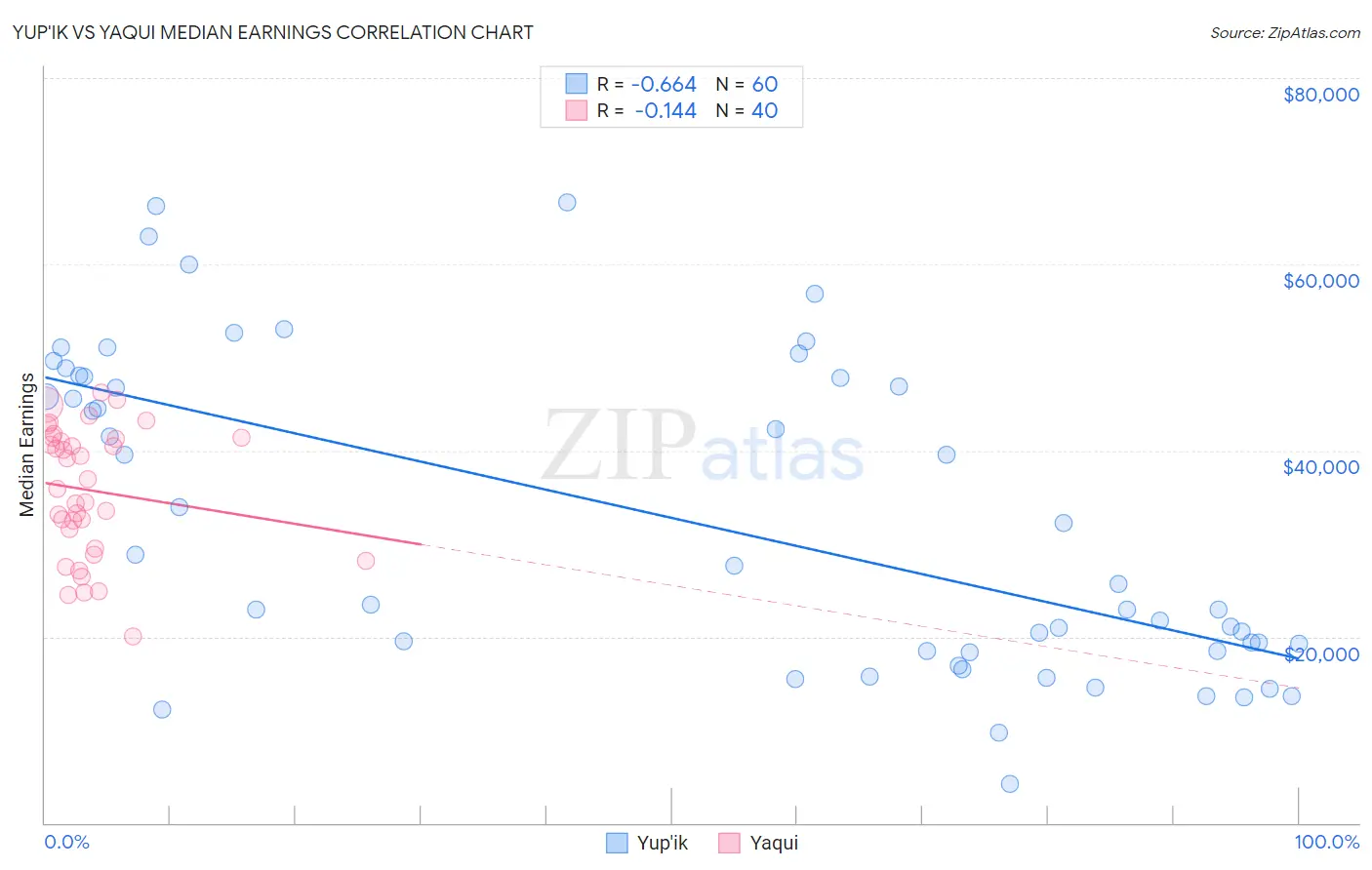 Yup'ik vs Yaqui Median Earnings