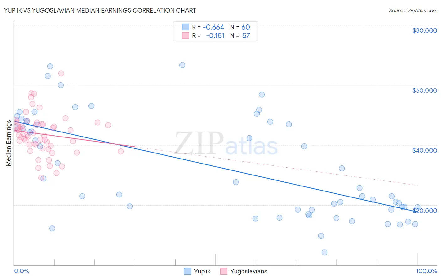 Yup'ik vs Yugoslavian Median Earnings