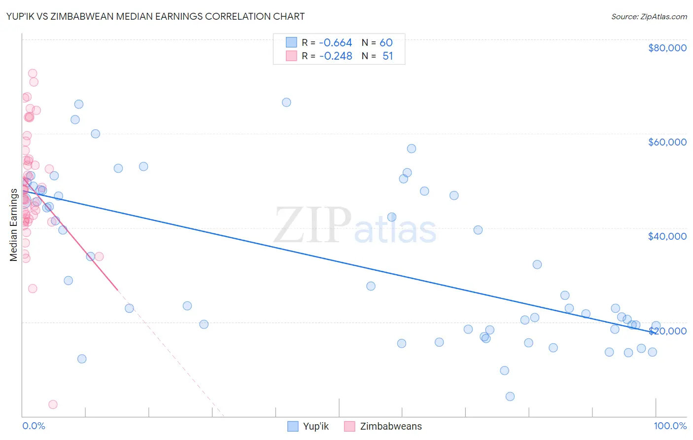 Yup'ik vs Zimbabwean Median Earnings
