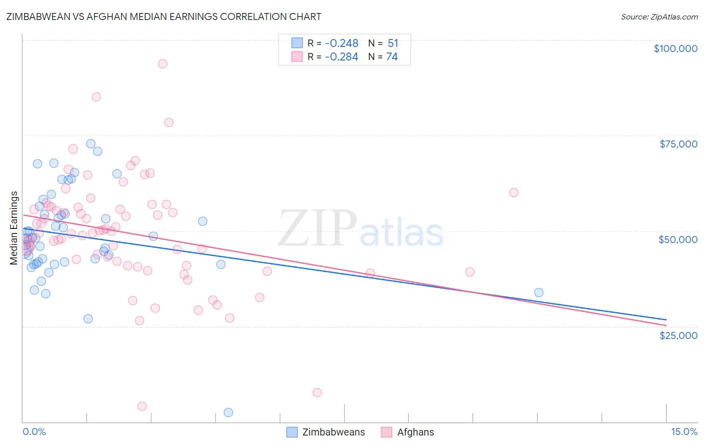Zimbabwean vs Afghan Median Earnings