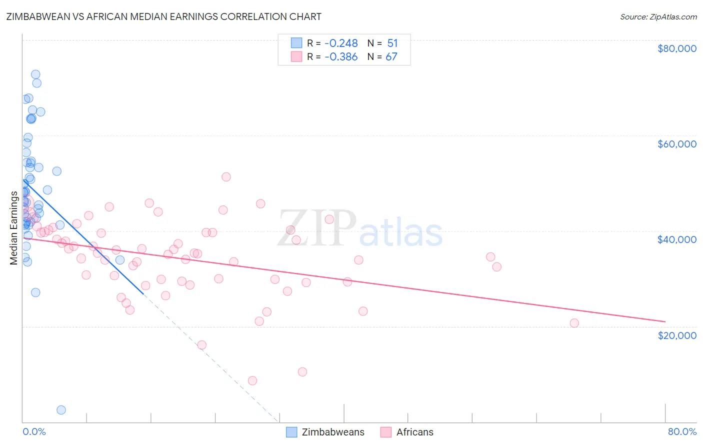 Zimbabwean vs African Median Earnings