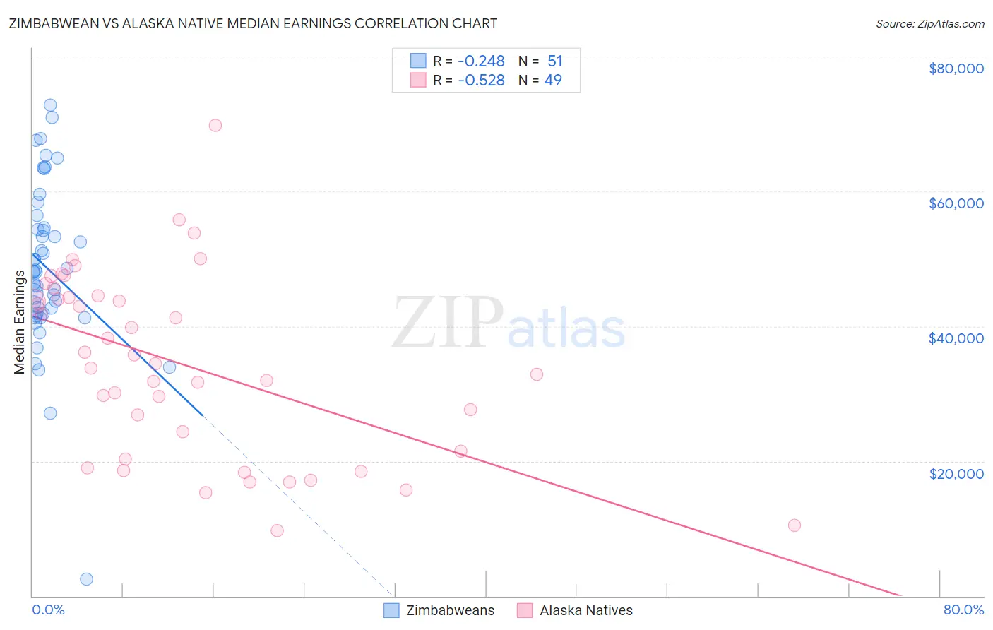 Zimbabwean vs Alaska Native Median Earnings