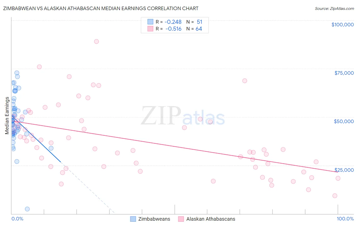 Zimbabwean vs Alaskan Athabascan Median Earnings