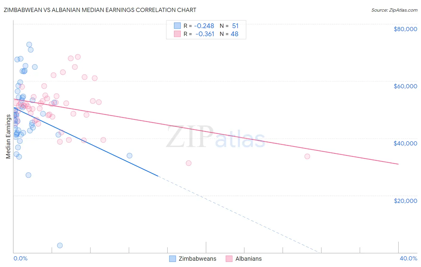 Zimbabwean vs Albanian Median Earnings