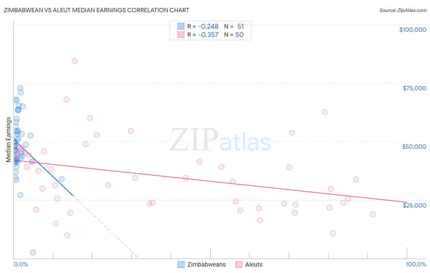 Zimbabwean vs Aleut Median Earnings